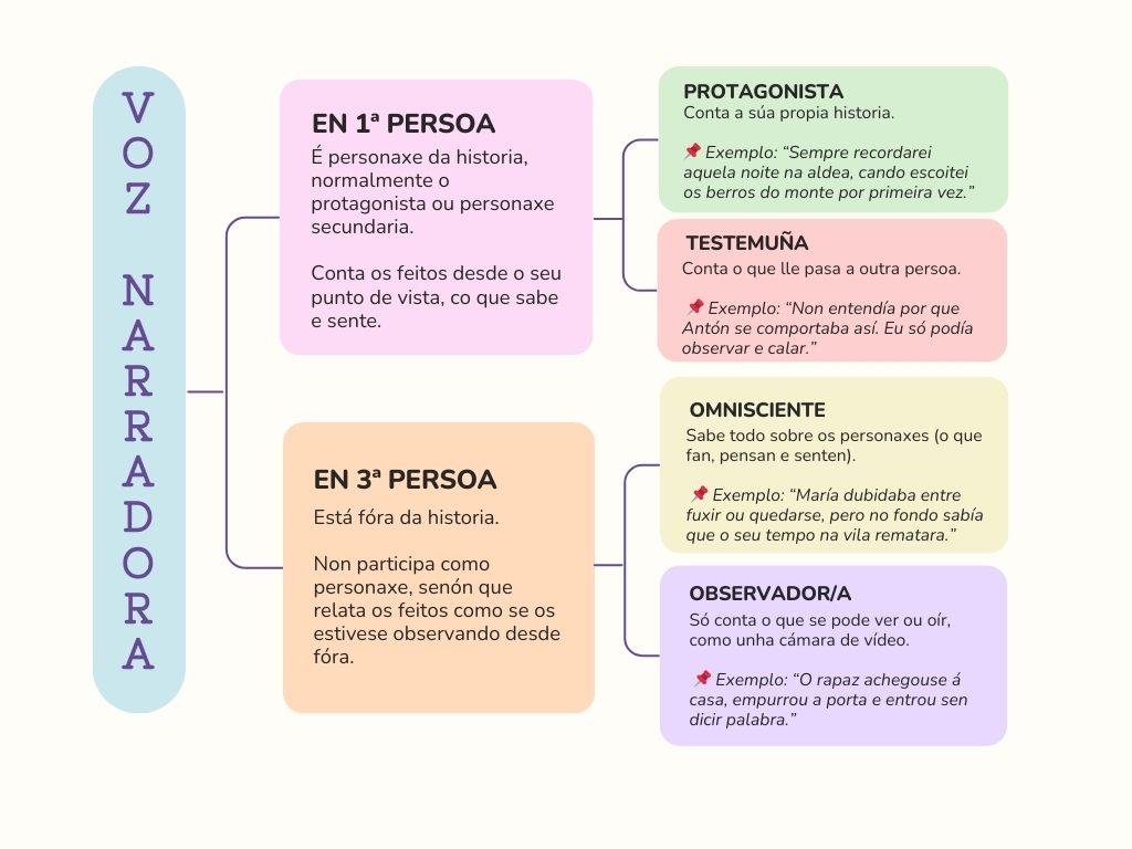 A voz narradora esquema mental