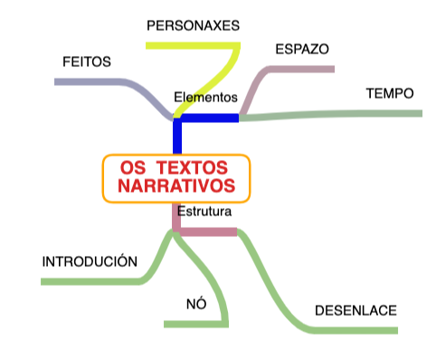 OS TEXTOS NARRATIVOS