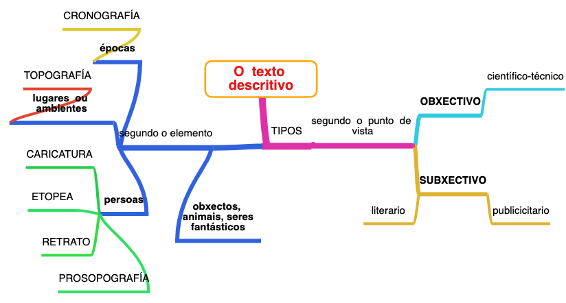 Mapa mental sobre o texto descritivo que mostra os seus diferentes tipos e características