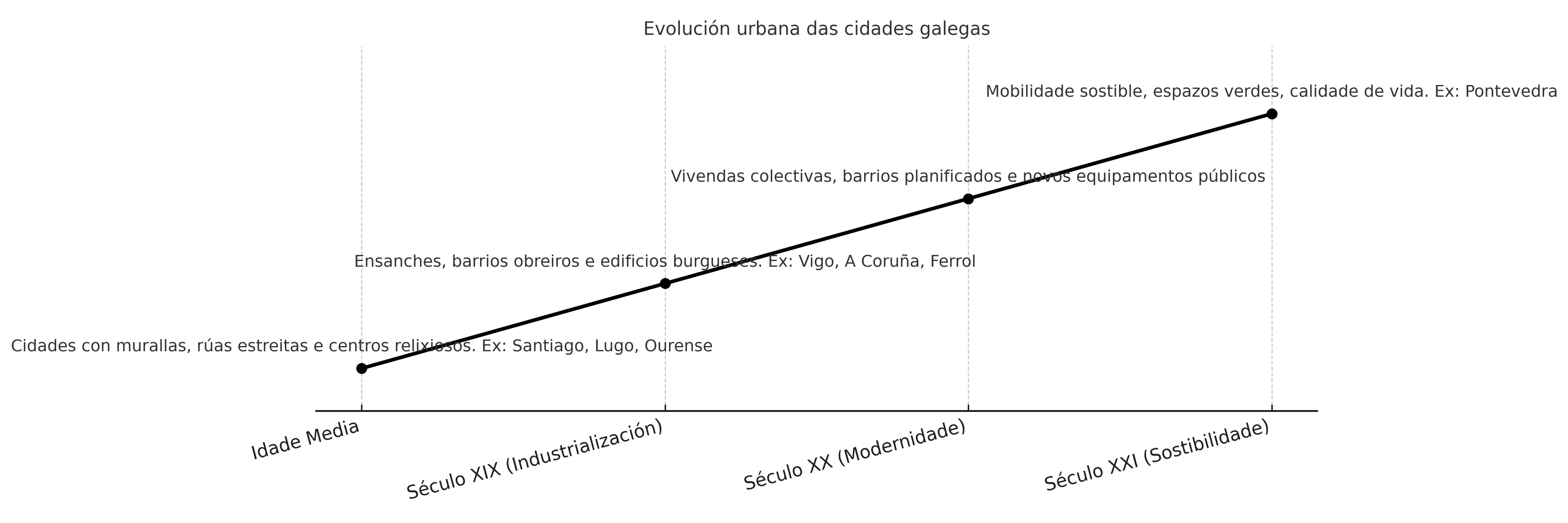 Evolución cidades galegas