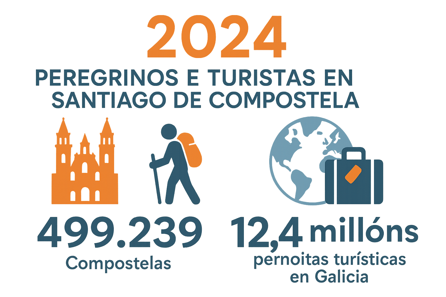Turismo en Galicia no 2024