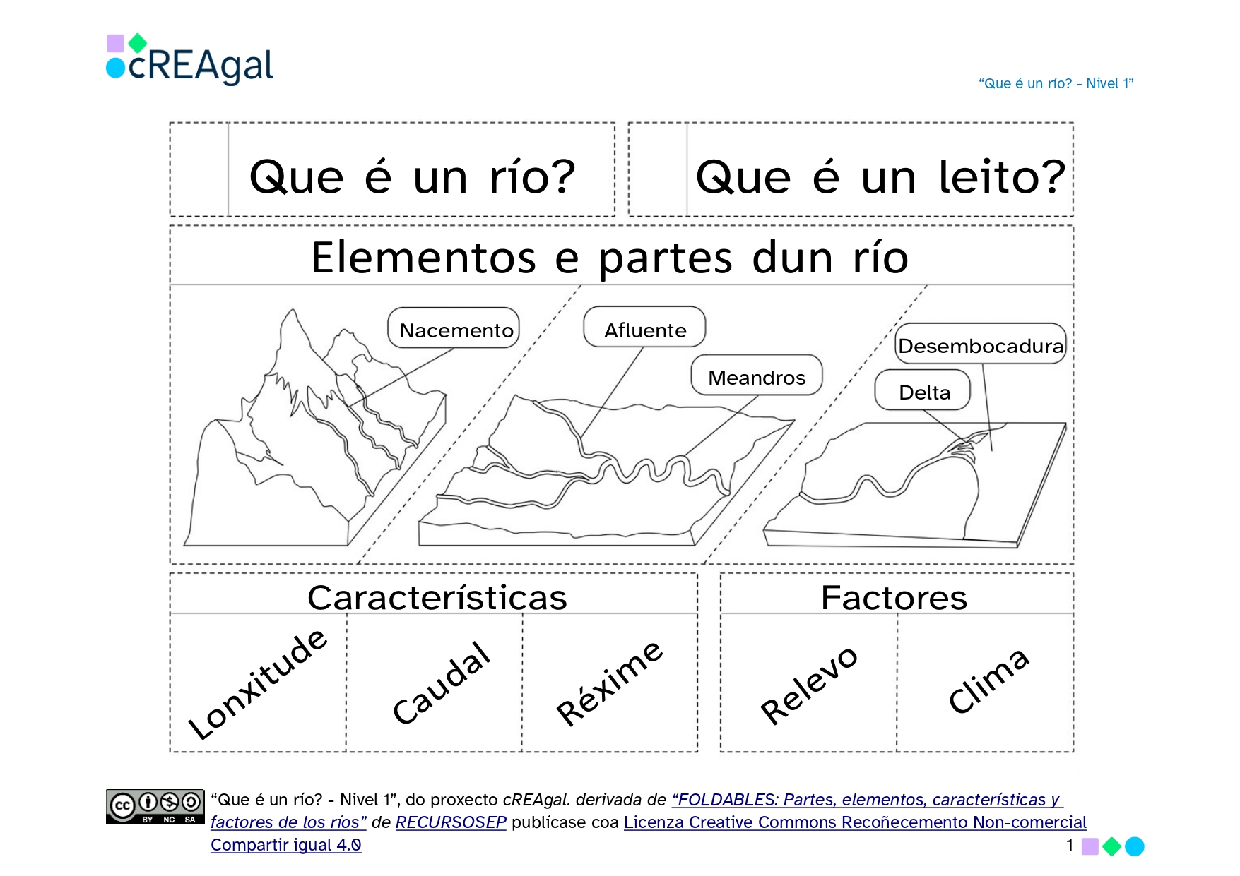 Portada do Lapbook sobre ríos que amosa os carteis cos textos de definicións e nomes dos elementos, características e factores dun río
