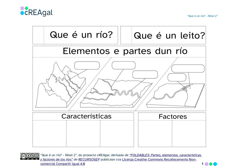 Portada do Lapbook sobre ríos que amosa os carteis cos textos de títulos das definicións, elementos, características e factores dun río