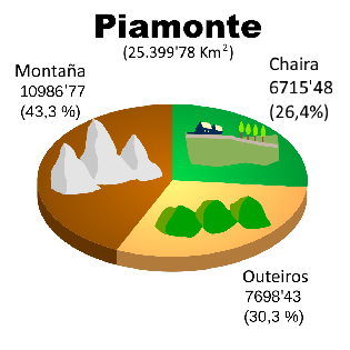 Gráfica circular que amosa a proporción de terreos de montaña, Chaira e Outeiros que hai na rexión do Piamonte.