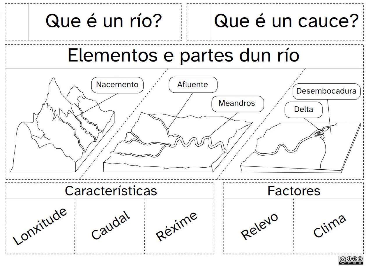 Portada do Lapbook sobre ríos que amosa os carteis cos textos de definicións e nomes dos elementos, características e factores dun río