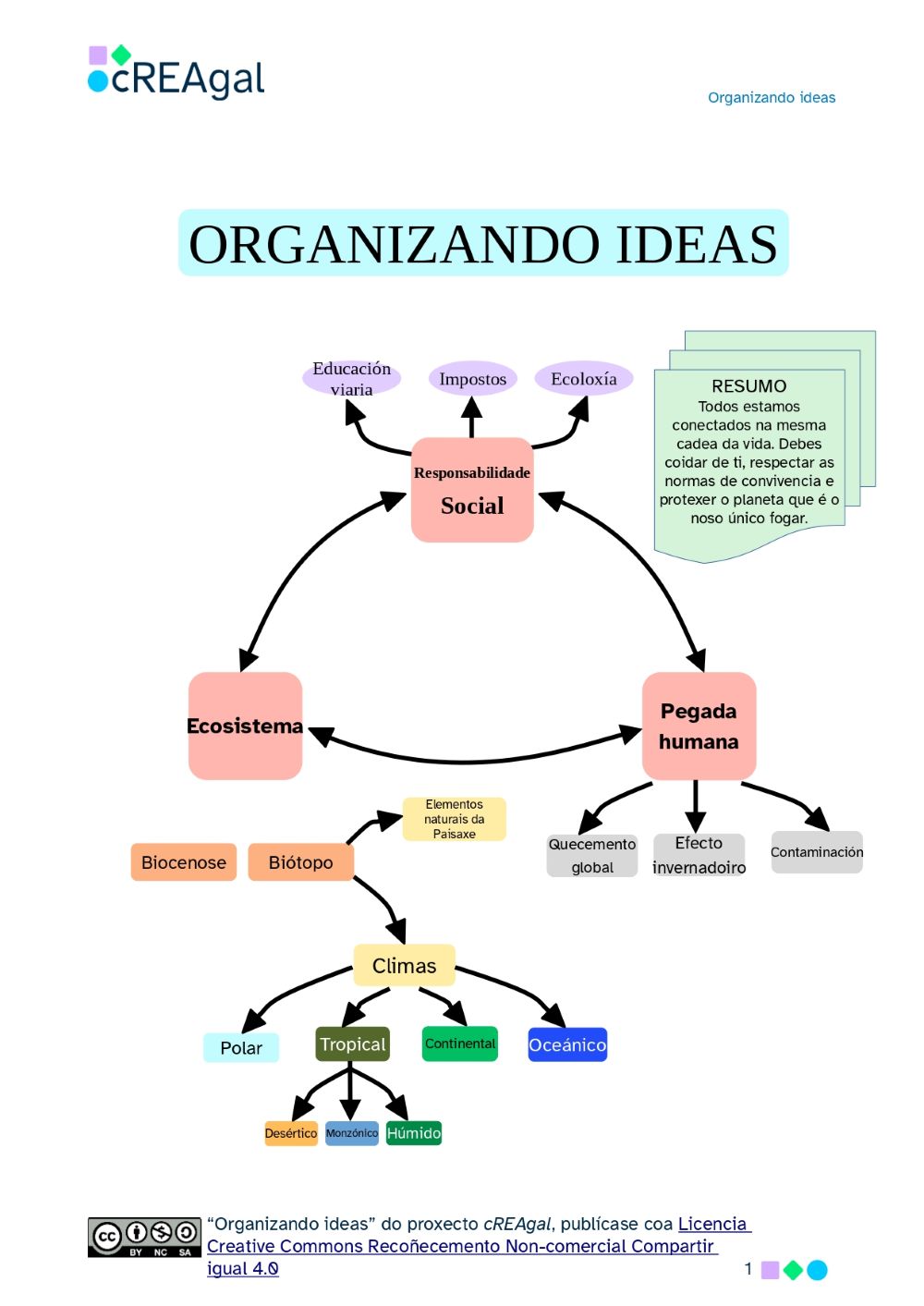 Esquema de frechas co resumo da unidade