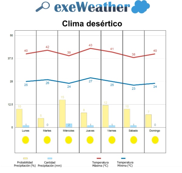 Predición semanal no Sahara