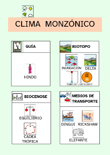 Apoio visual do clima monzónico con pictogramas