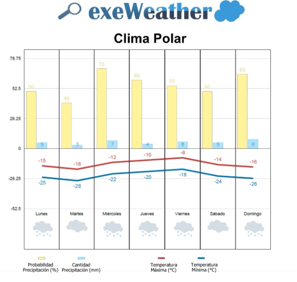 Predición semanal no Amazonas