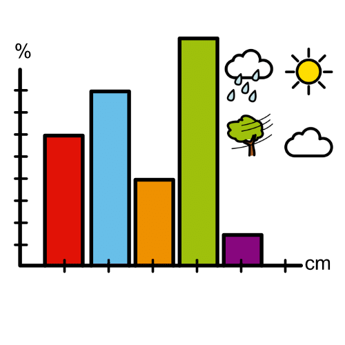 Icona que representa gráfica con 5 barras verticais de cores vermella, azul, amarela, verde e lila na que o eixo vertical está gradado e indicado en porcentaxe e o eixo horizontal está gradado e indicado en centímetros. Á súa dereita aparecen 4 iconas que representan fenómenos atmosféricos: nube con pingas de auga, sol, vento que inclina unha árbore e nube
