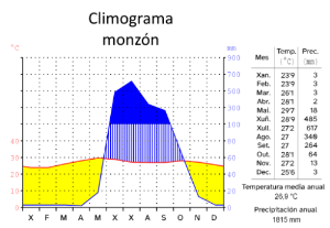 Gráfica de líñas na que se representa en azul as precipitacións acumuladas nos meses de verán e en amarelo as temperaturas que permanecen todo o ano case invariables