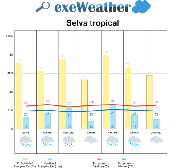 Predición semanal no Amazonas