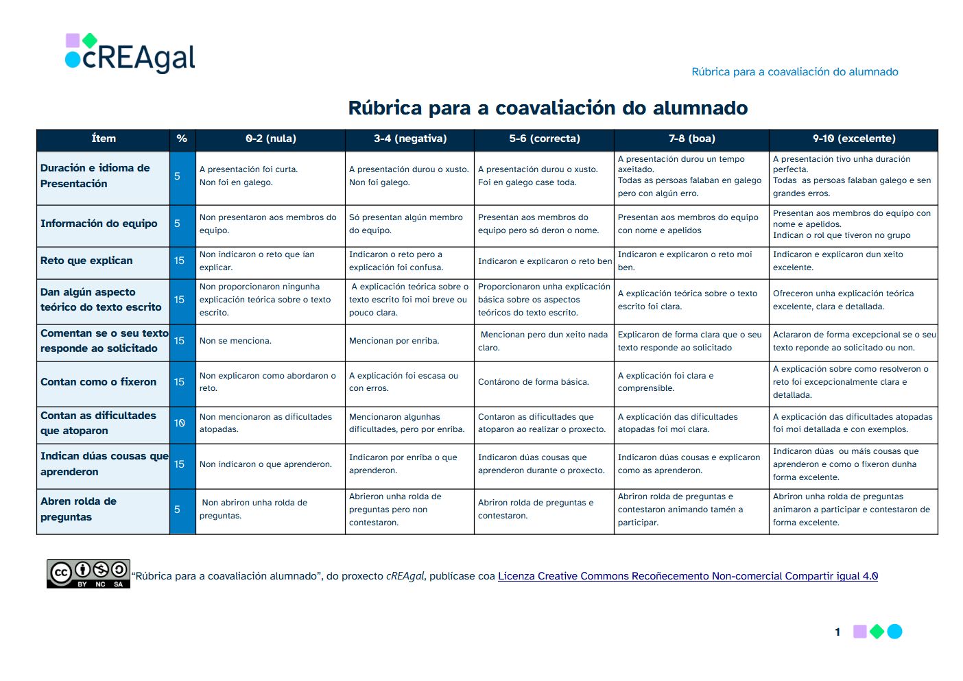 Rúbrica coavaliación alumnado Rúbrica coavaliación alumnado