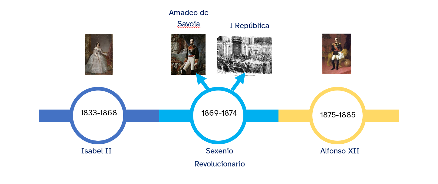Liña do tempo dende Isabel II ata o reinado de Afonso XII