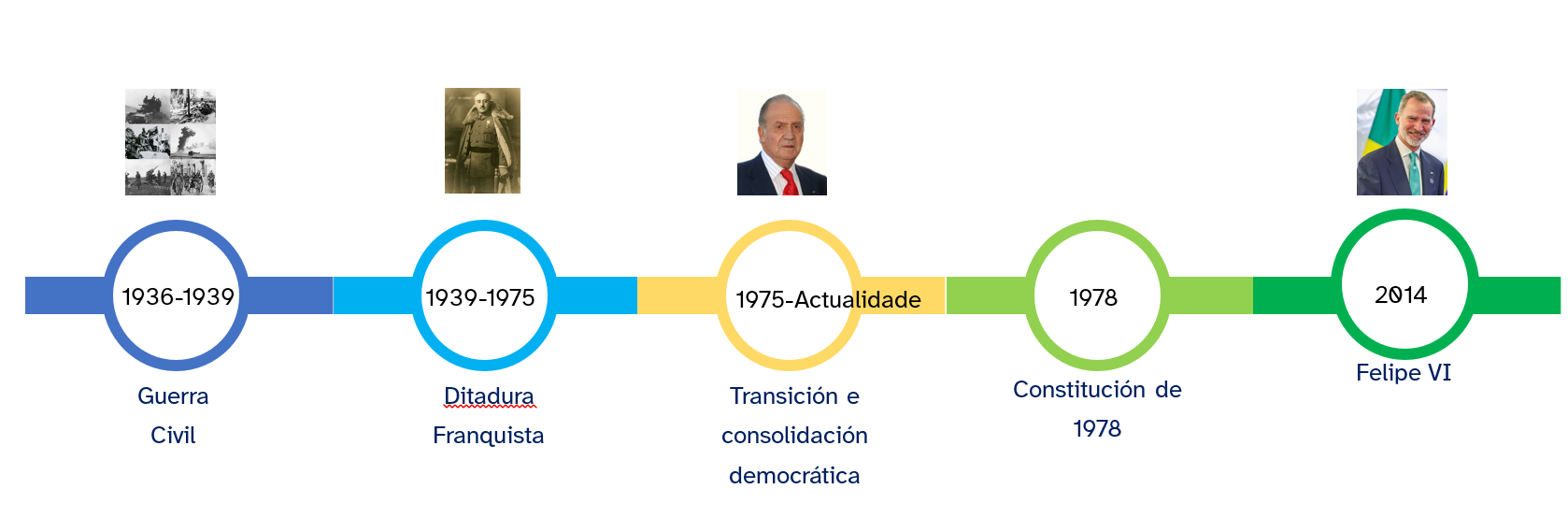 Liña do tempo dende a Guerra Civil ata a actualidade