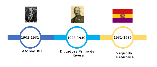 Liña do tempo dende Afonso XII ata a Segunda República