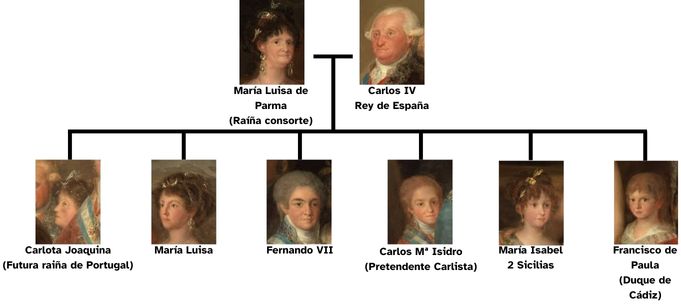 Árbore xenealóxica da familia de Carlos IV