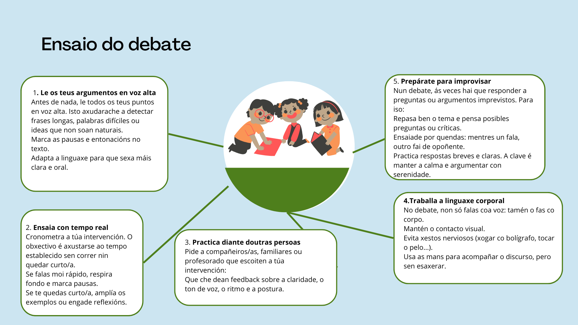 Fases de ensaio do debate