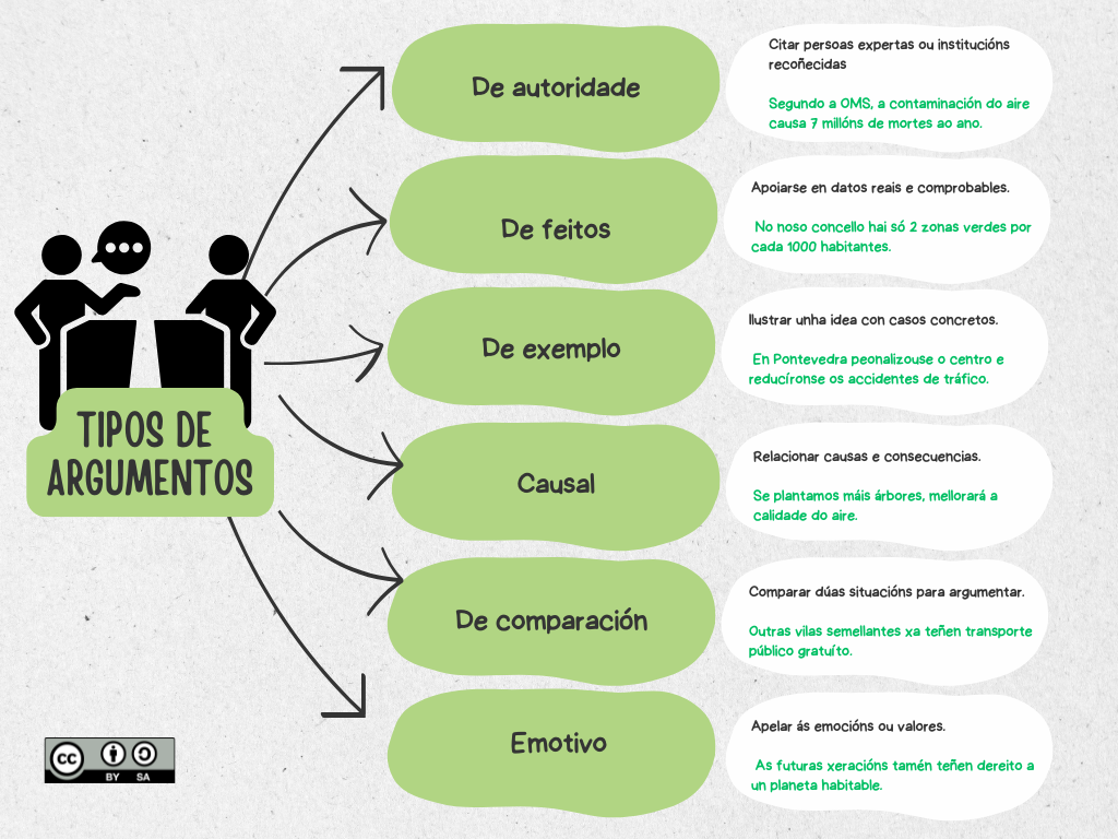 Infografía cos tipos de argumentos