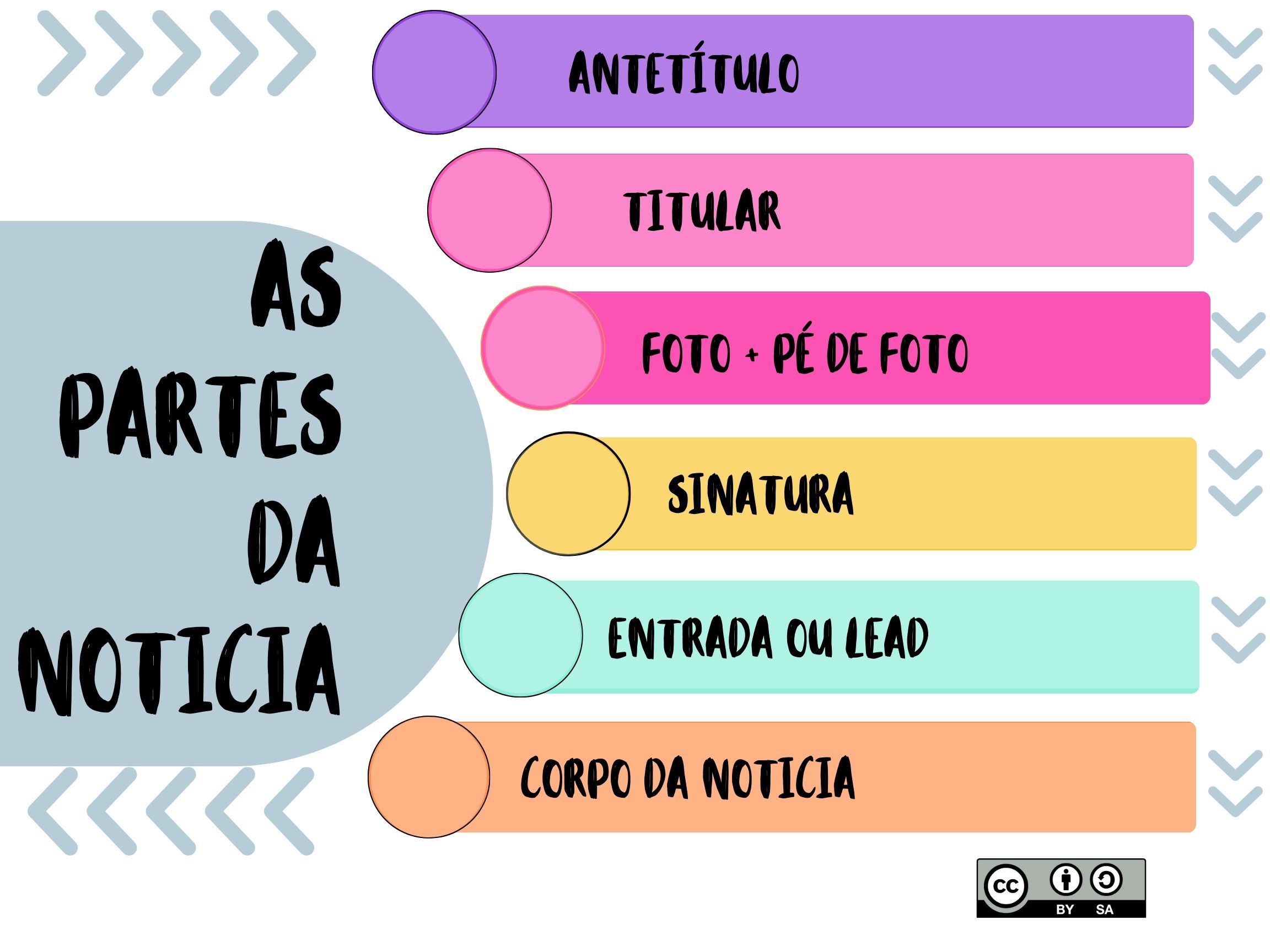 As partes da noticia