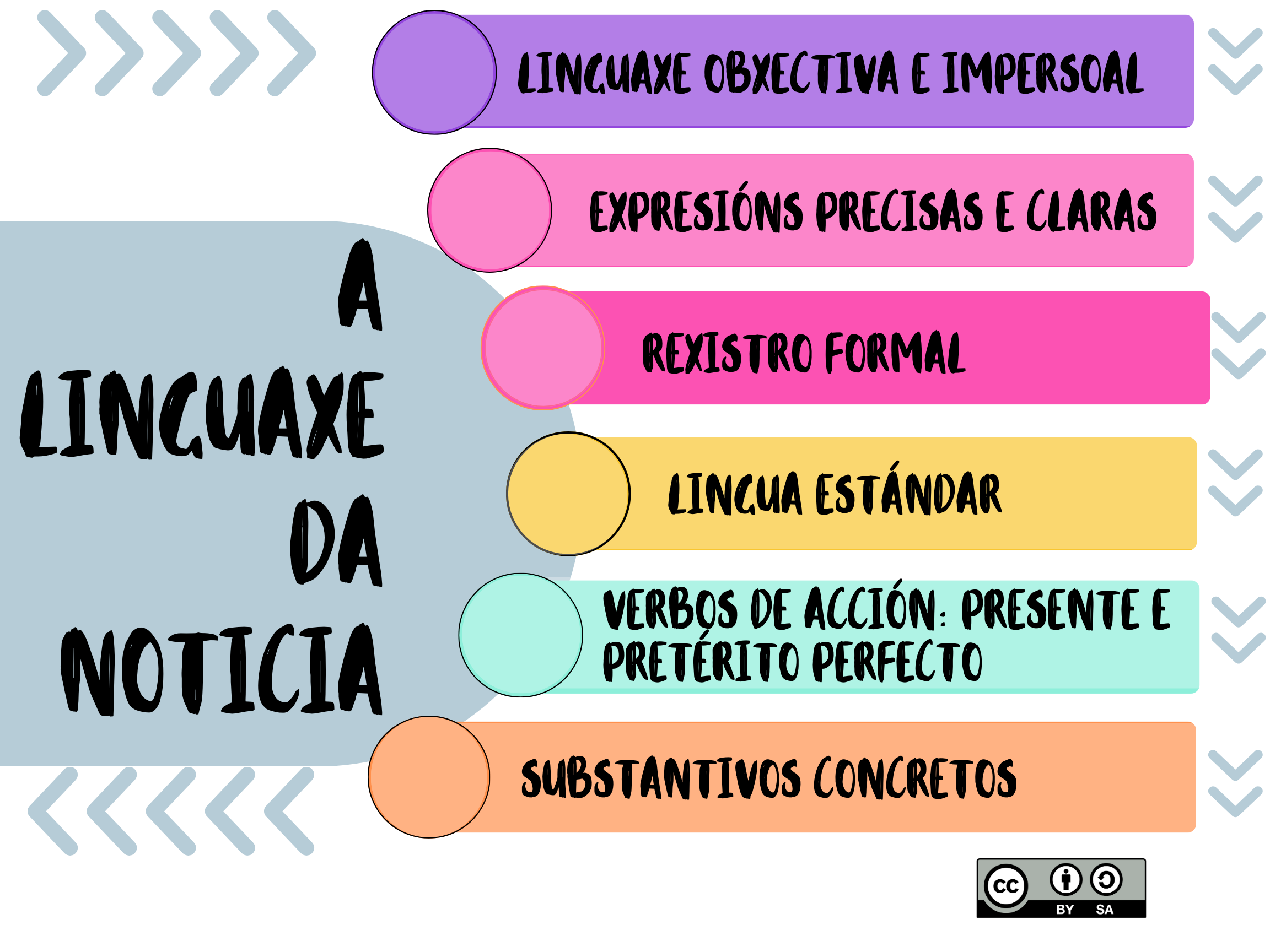 A linguaxe da noticia