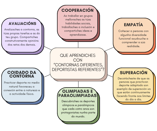 Infografía das metas aprendidas en Resumo do aprendido en 'Contornas diferentes, deportistas referentes'