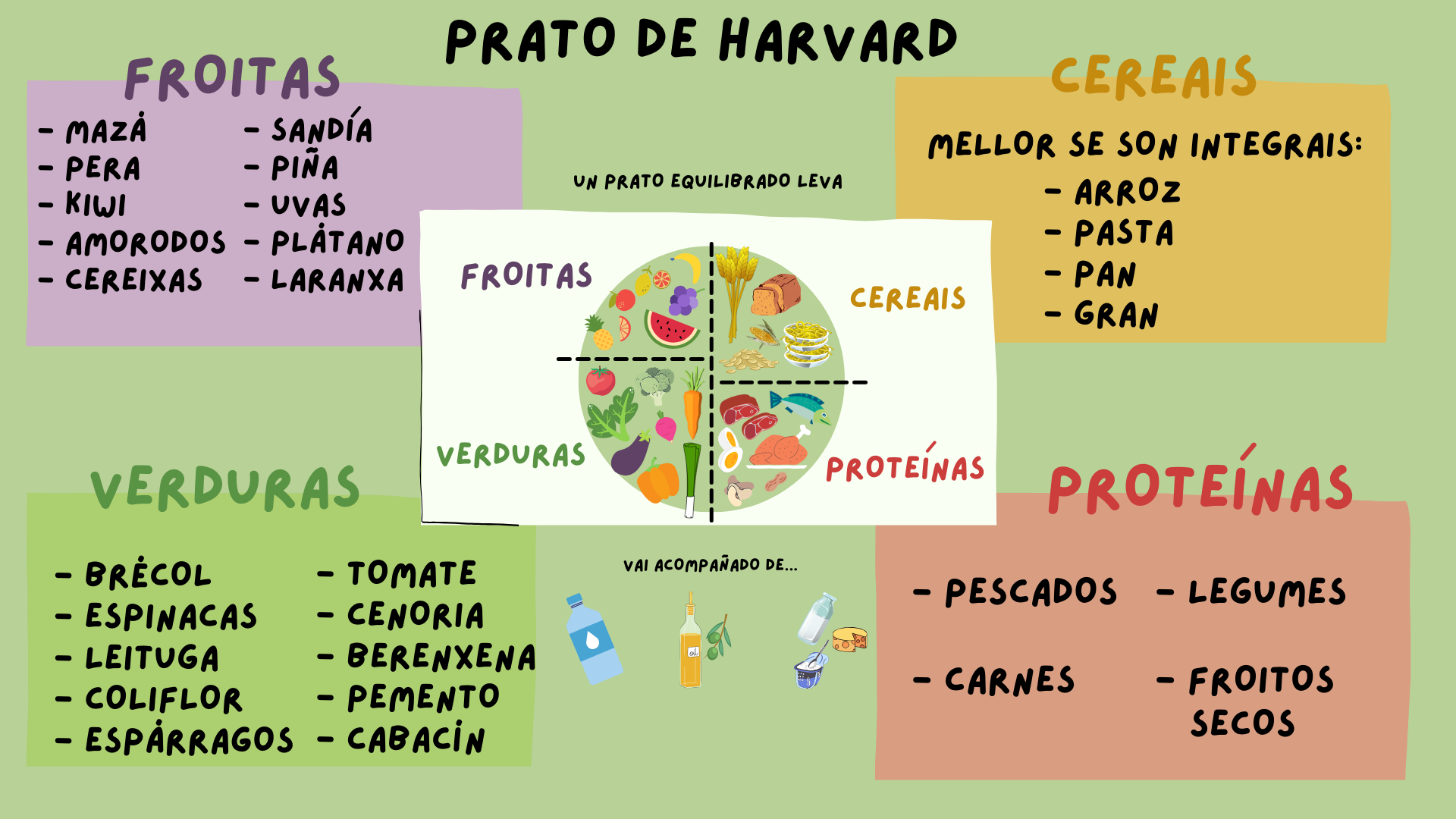 Prato de Harvard con alimentos Imaxe que amosa alimentos para formar pratos saudables