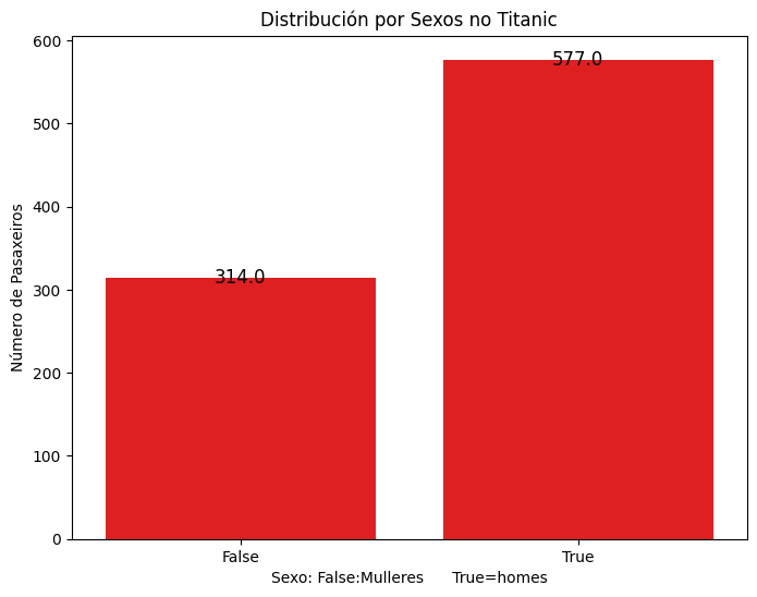 Distribución por sexo (datos procesados)