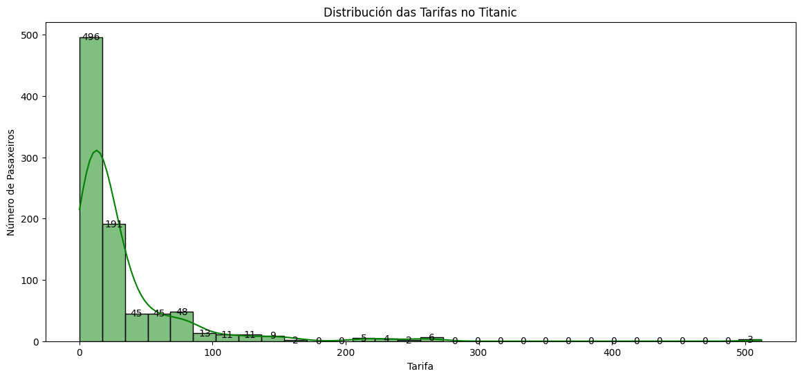 Distribución das tarifas (datos orixinais)