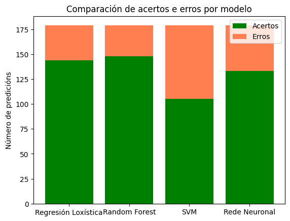 Comparativa dos 4 modelos