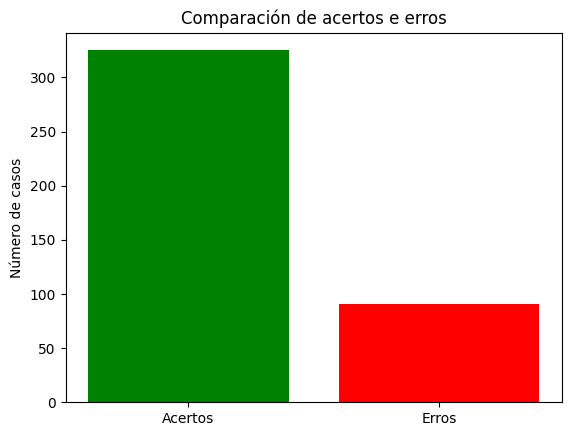 Resultado predición do modelo