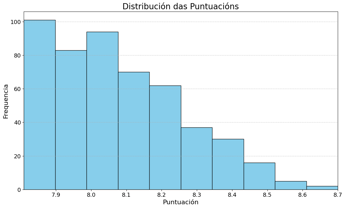 Histograma películas