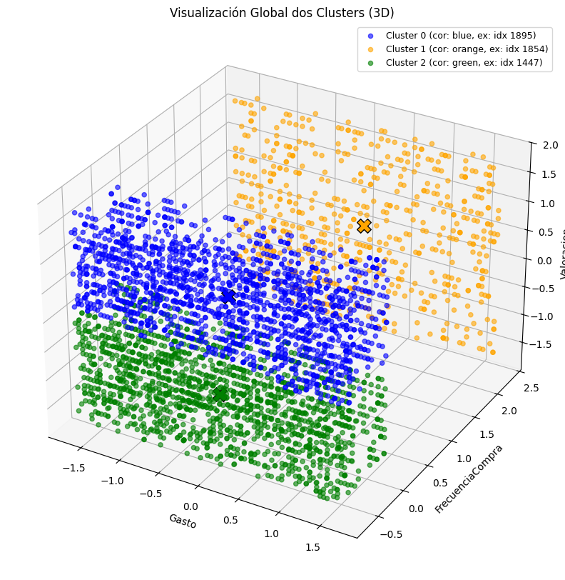 Resultado clustering