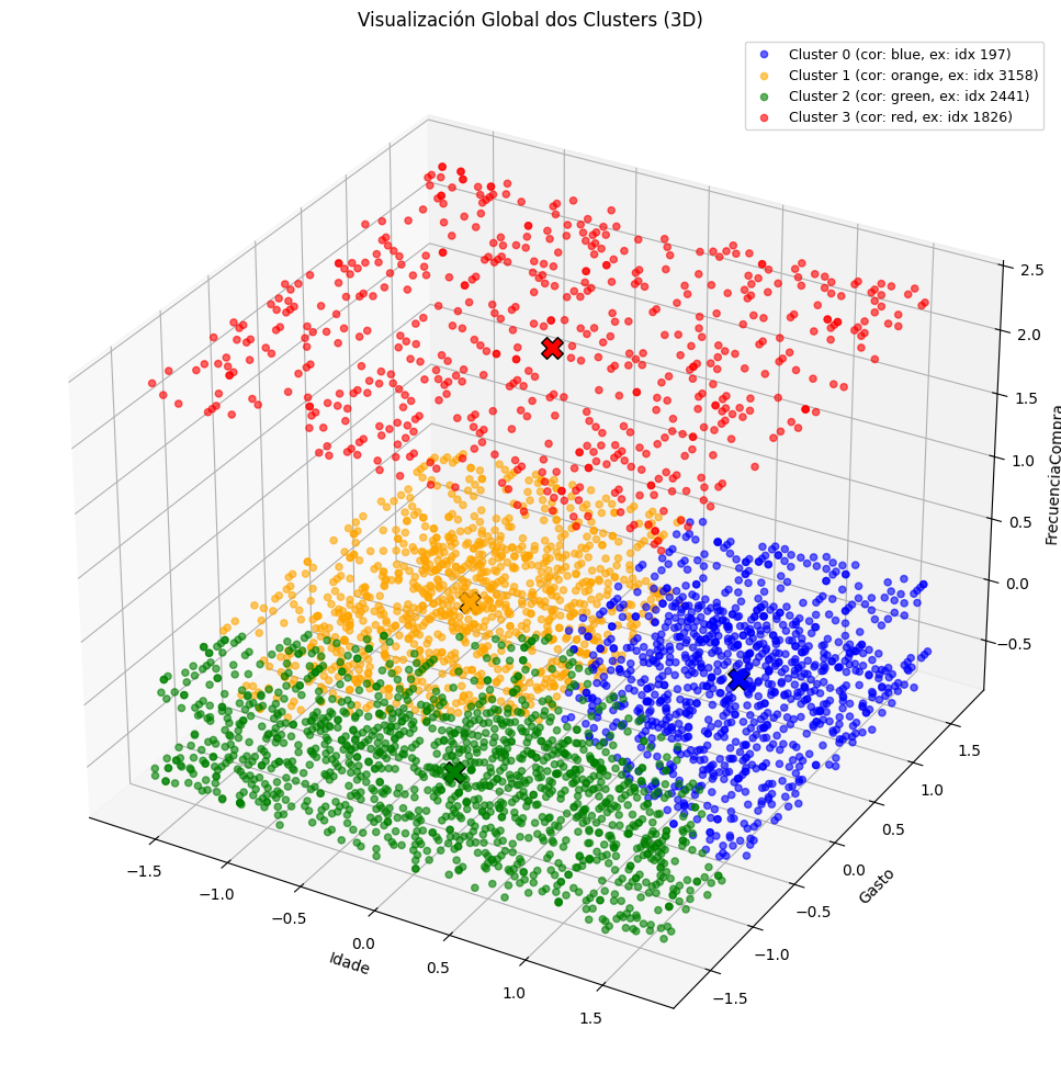 Segmentación en 4 clústeres