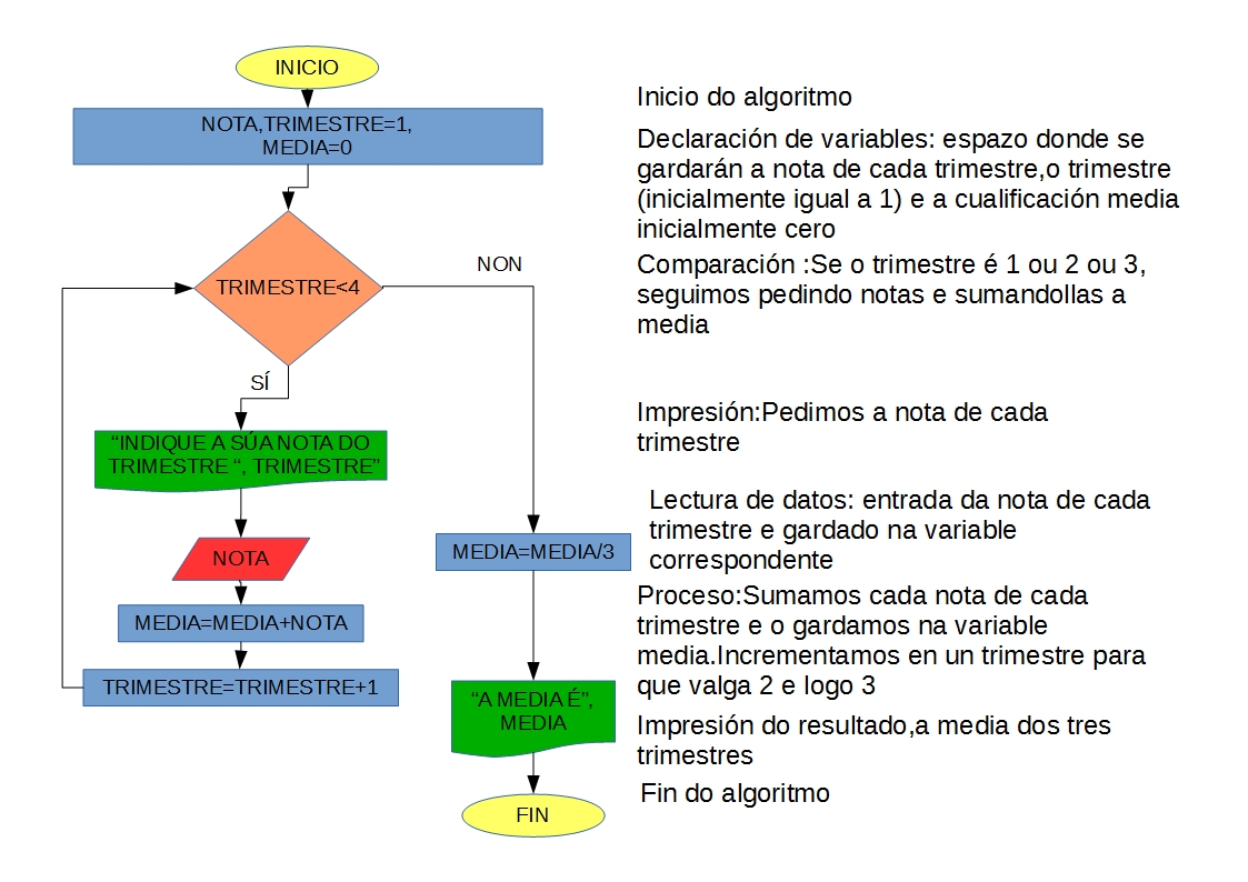Algoritmo bucle cálculo da nota media de tres trimestres