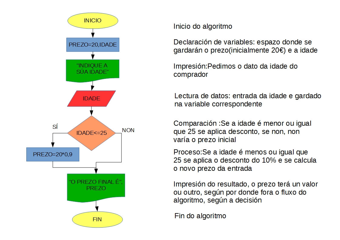 Algoritmo condicional de desconto en entradas para xóvenes