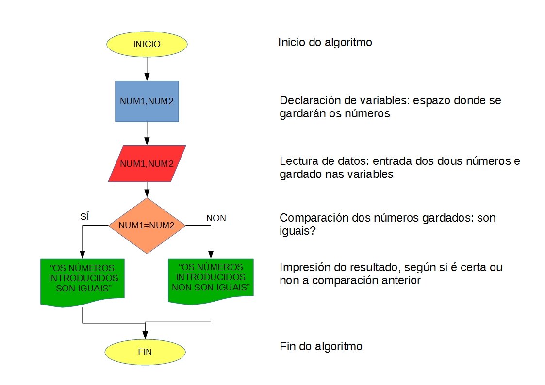 Algoritmo completo:indicar se dous números son ou non iguais