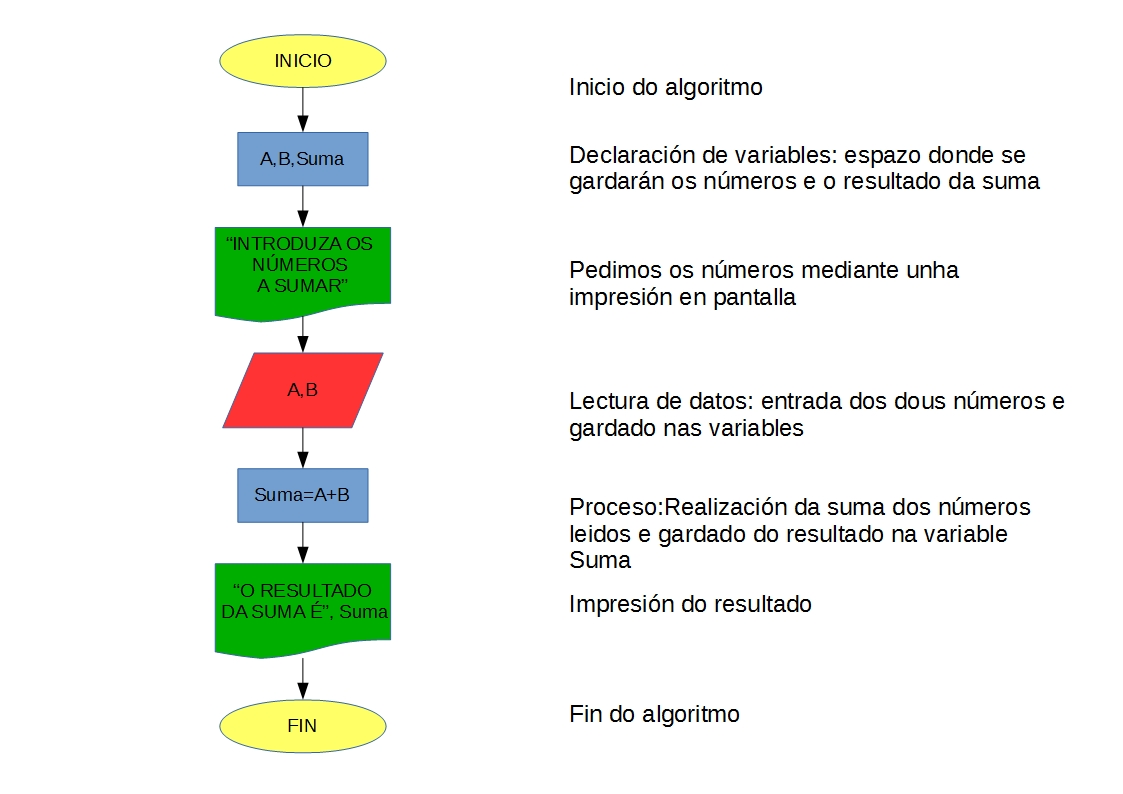 Algoritmo secuencial suma de dous números