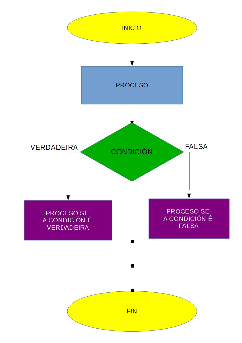Estrutura condicional