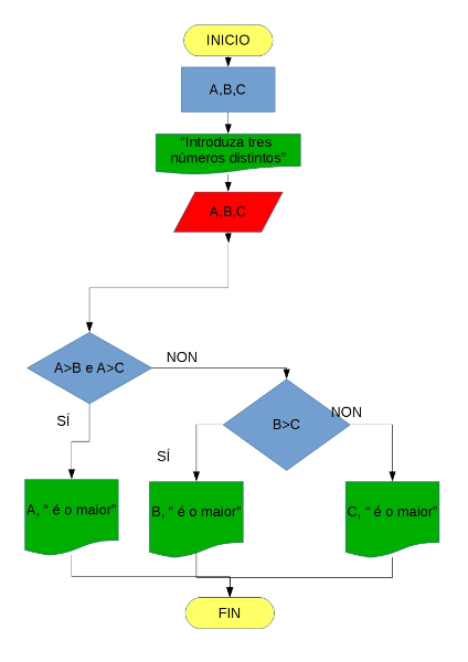 Diagrama de fluxo maior de 3 números
