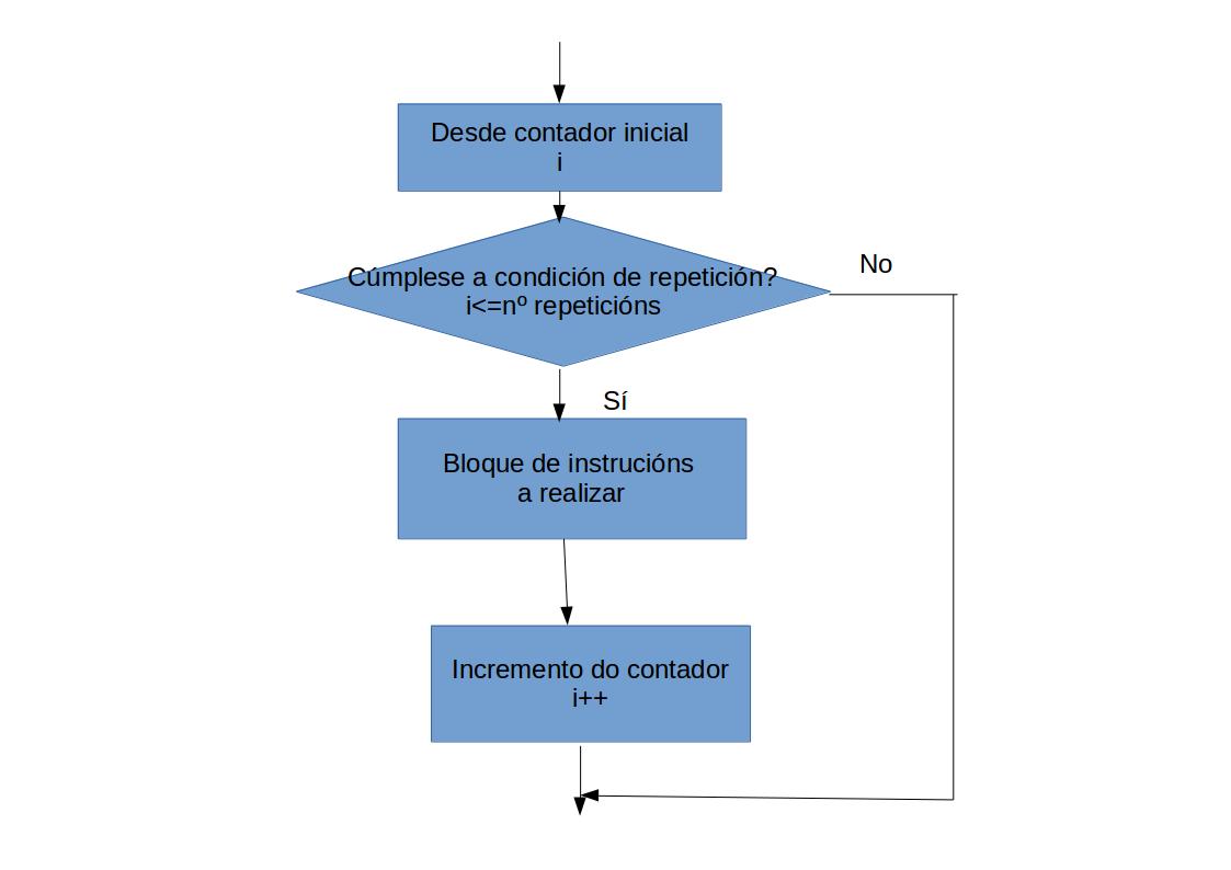 Diagrama de fluxo do bucle for