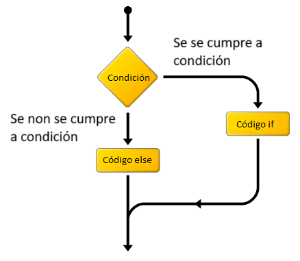 Diagrama de fluxo if-else