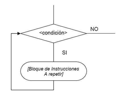 Fluxo da estructura while