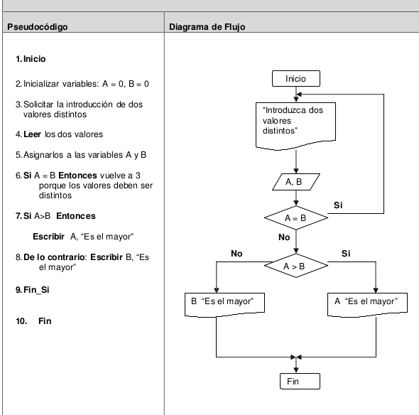 Algoritmo maior de dous números