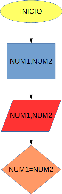 Toma de decisión:son iguais os números introducidos?
