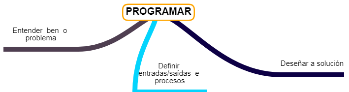 Que é programar?