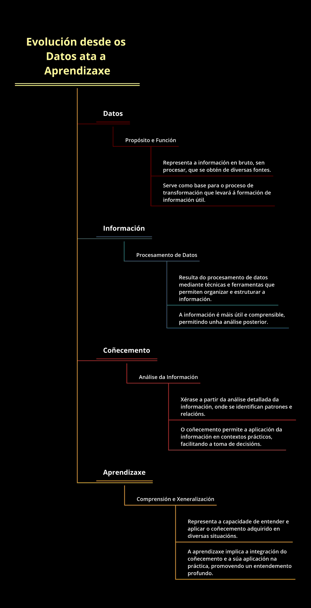 Resumo dato, información, coñecemento, aprendizaxe
