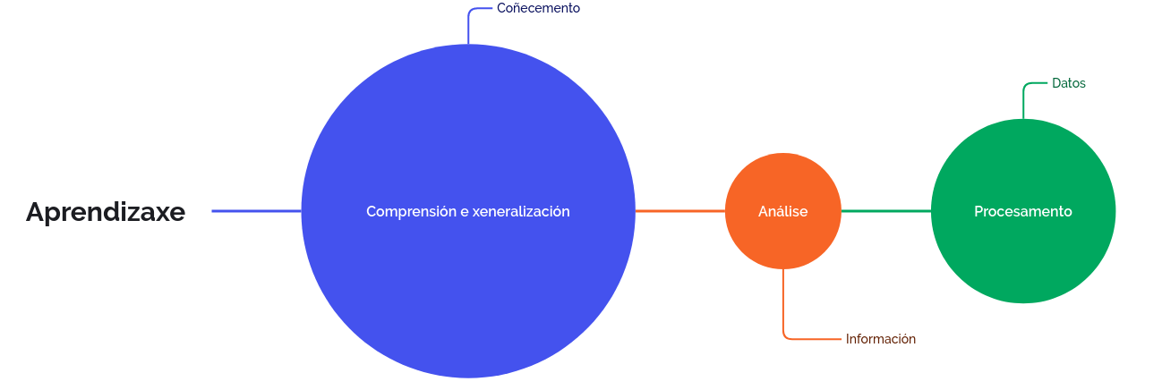 Mapa mental sobre aprendizaxe