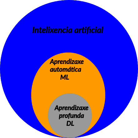 Clasificación básica de IA