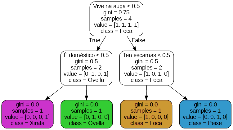 Árbore de decisión 4 clases 